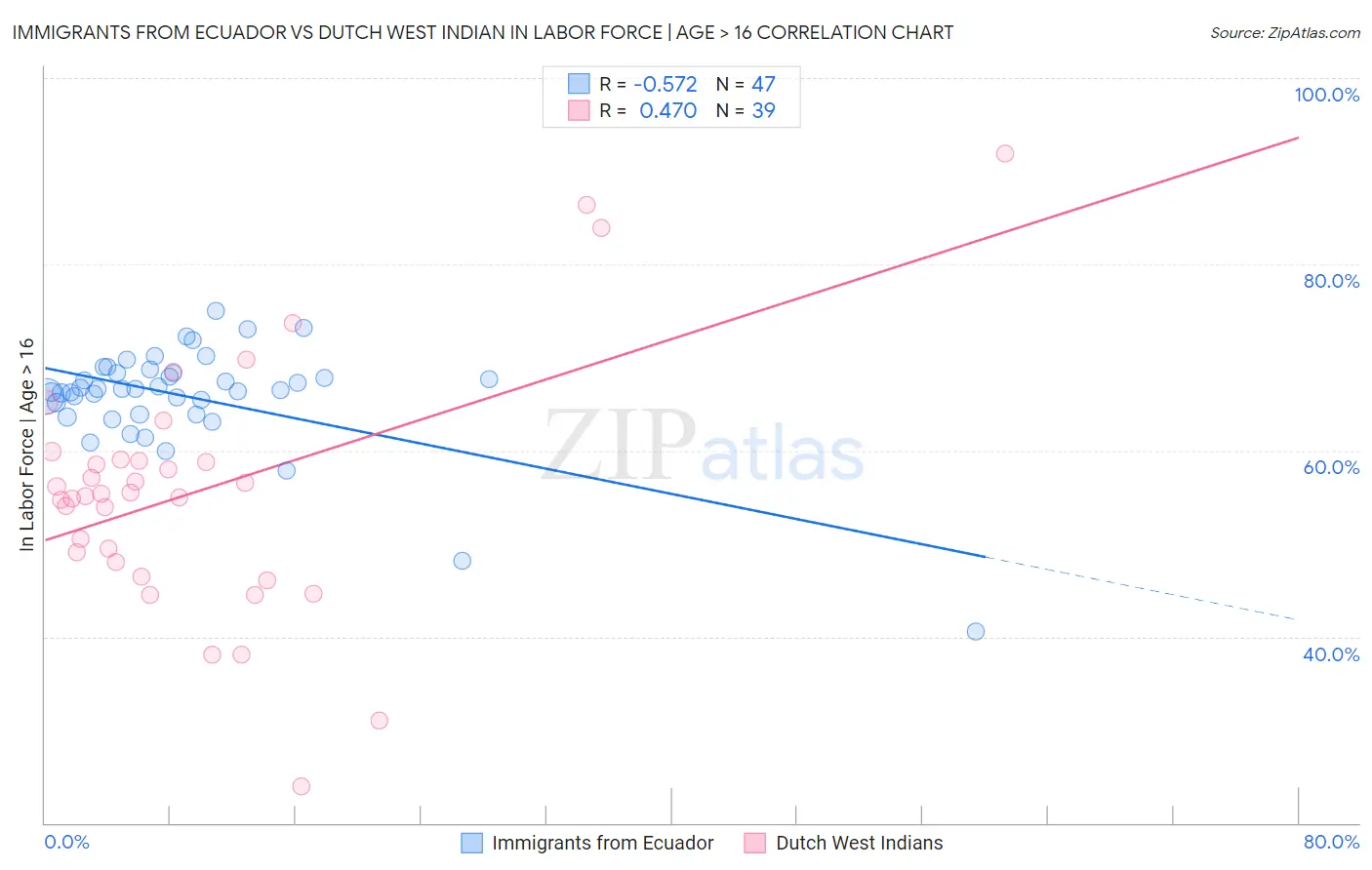 Immigrants from Ecuador vs Dutch West Indian In Labor Force | Age > 16