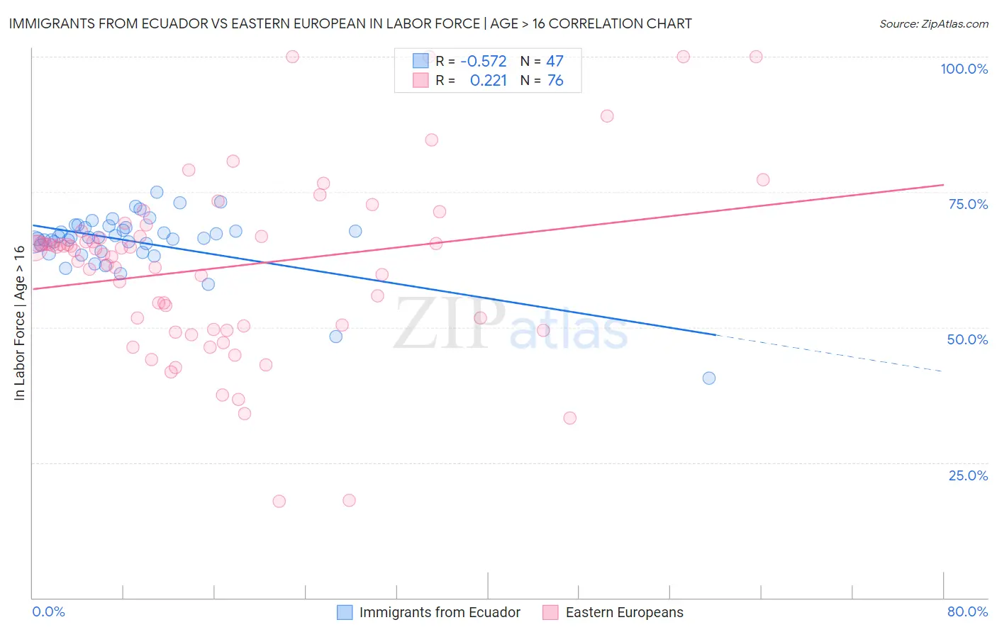 Immigrants from Ecuador vs Eastern European In Labor Force | Age > 16