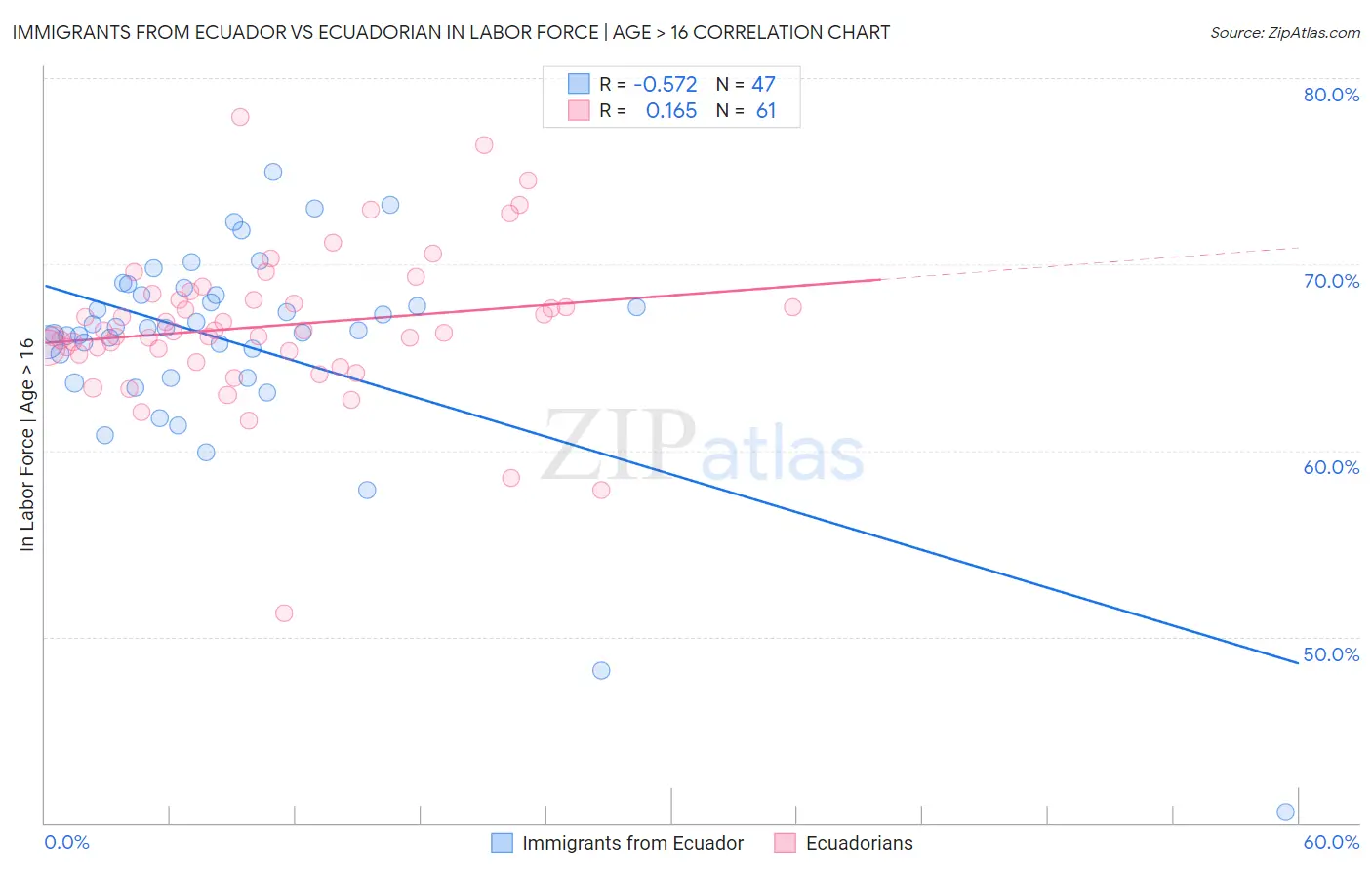 Immigrants from Ecuador vs Ecuadorian In Labor Force | Age > 16