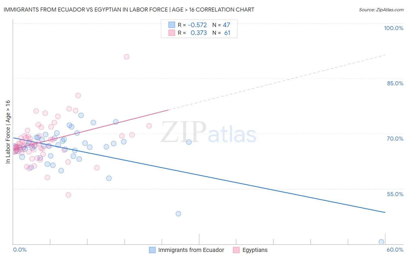 Immigrants from Ecuador vs Egyptian In Labor Force | Age > 16