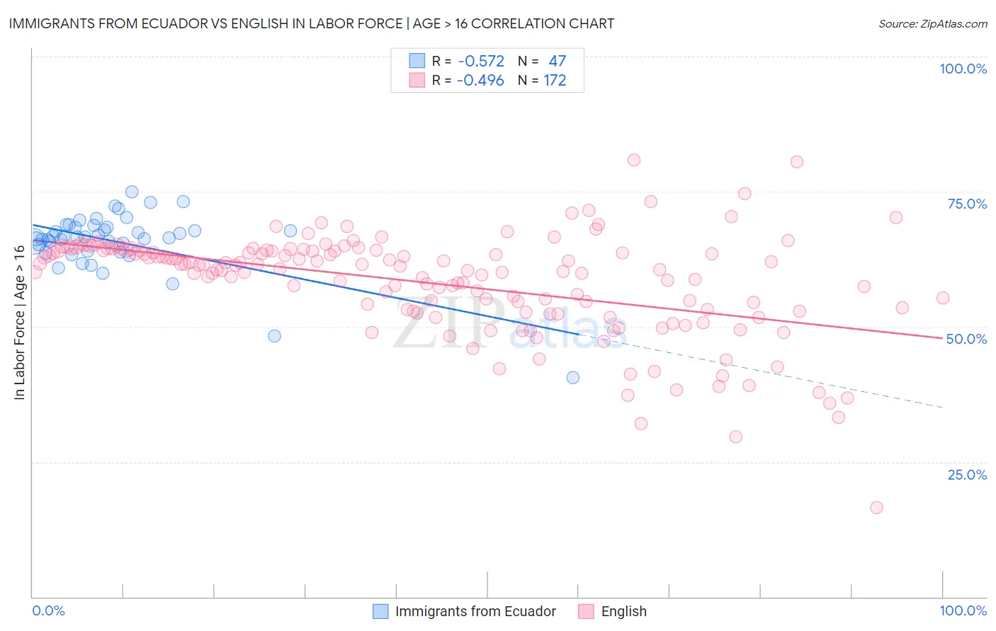 Immigrants from Ecuador vs English In Labor Force | Age > 16