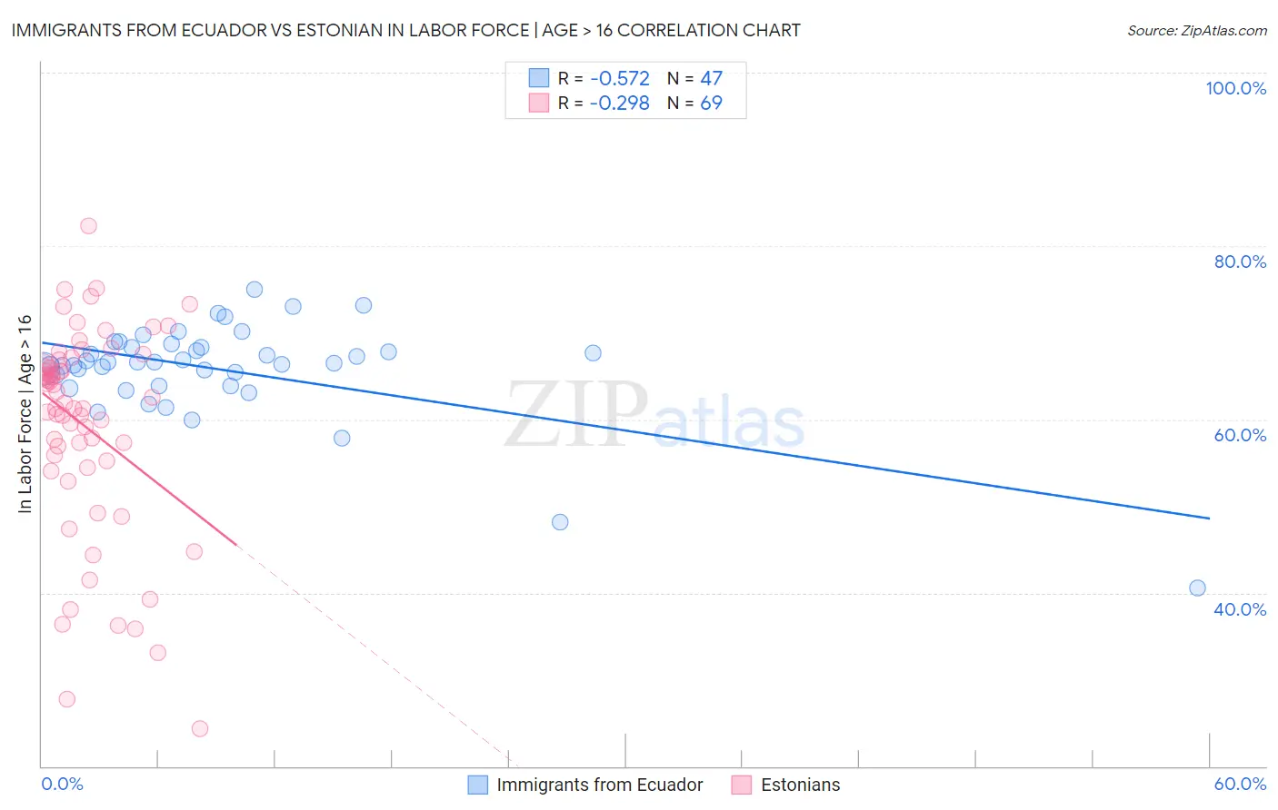 Immigrants from Ecuador vs Estonian In Labor Force | Age > 16