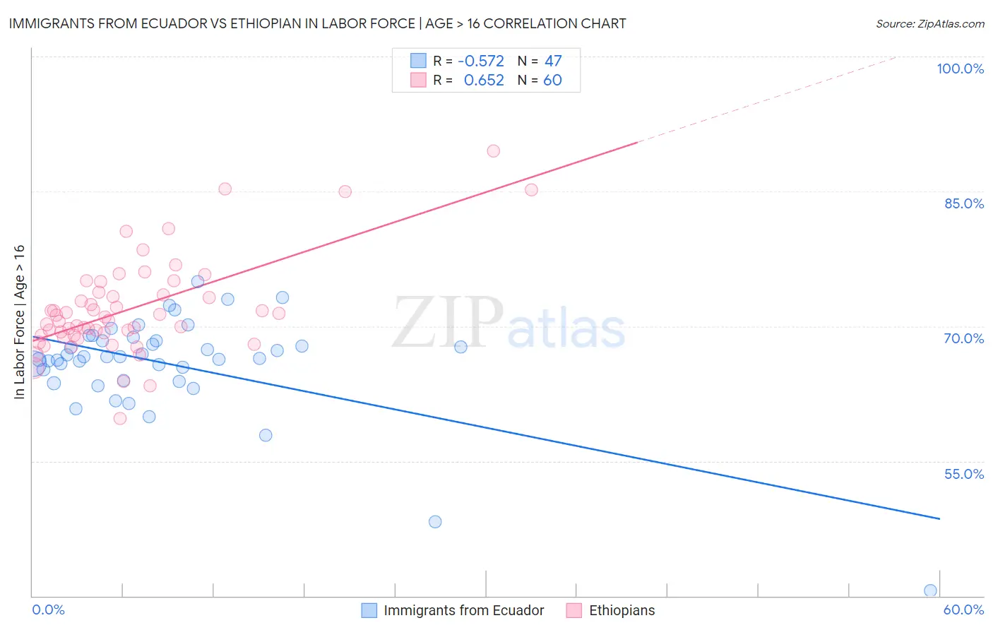 Immigrants from Ecuador vs Ethiopian In Labor Force | Age > 16