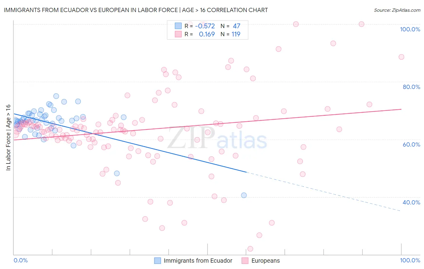 Immigrants from Ecuador vs European In Labor Force | Age > 16