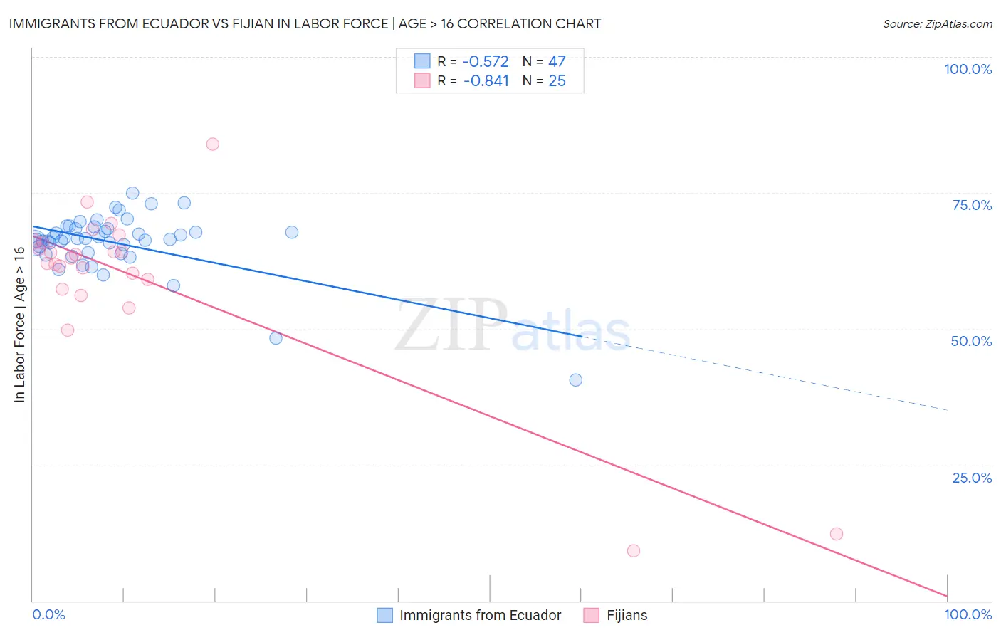 Immigrants from Ecuador vs Fijian In Labor Force | Age > 16