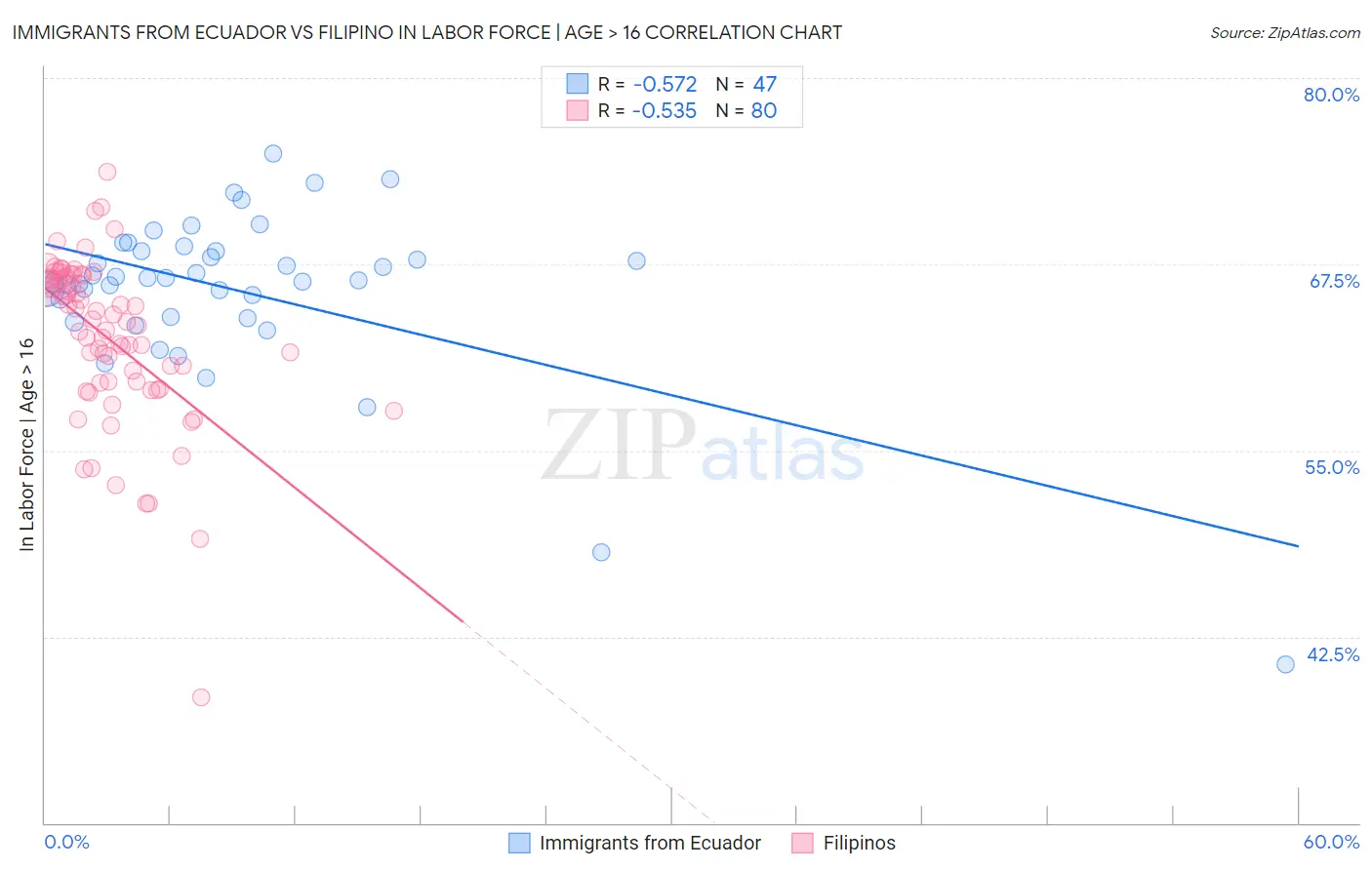 Immigrants from Ecuador vs Filipino In Labor Force | Age > 16