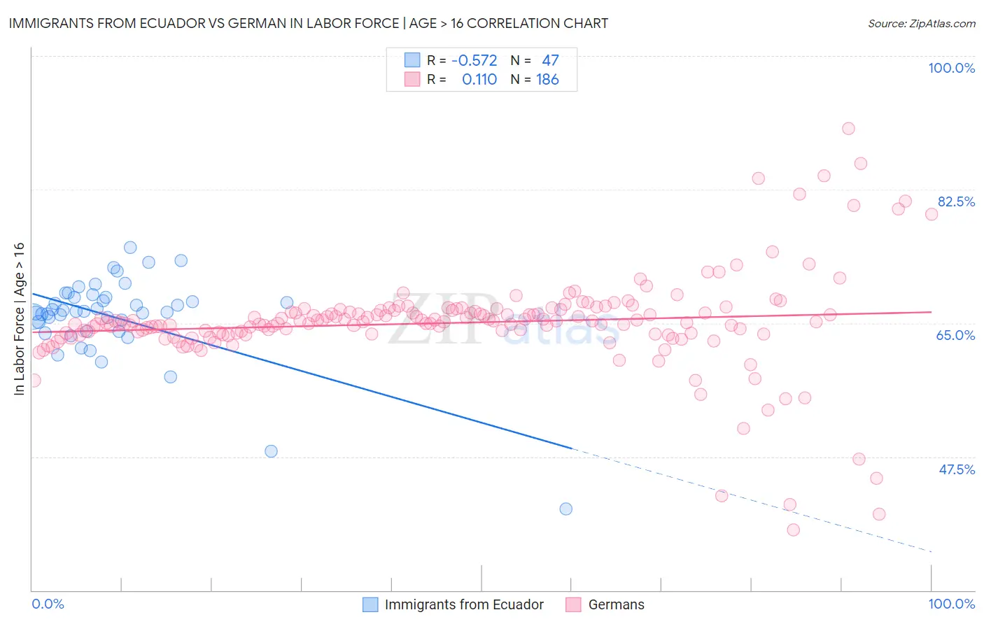 Immigrants from Ecuador vs German In Labor Force | Age > 16