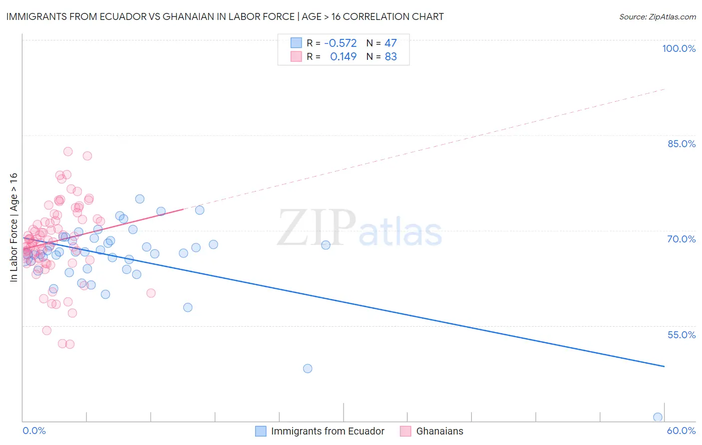 Immigrants from Ecuador vs Ghanaian In Labor Force | Age > 16