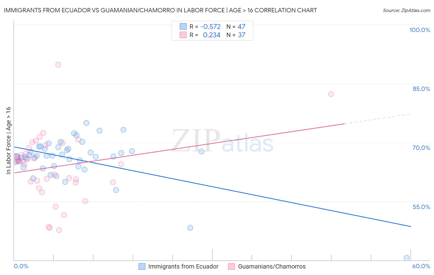 Immigrants from Ecuador vs Guamanian/Chamorro In Labor Force | Age > 16