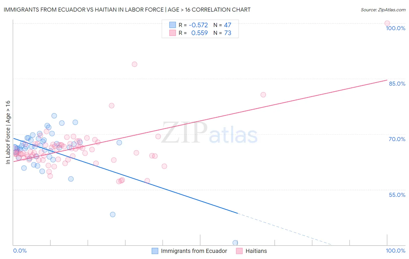Immigrants from Ecuador vs Haitian In Labor Force | Age > 16