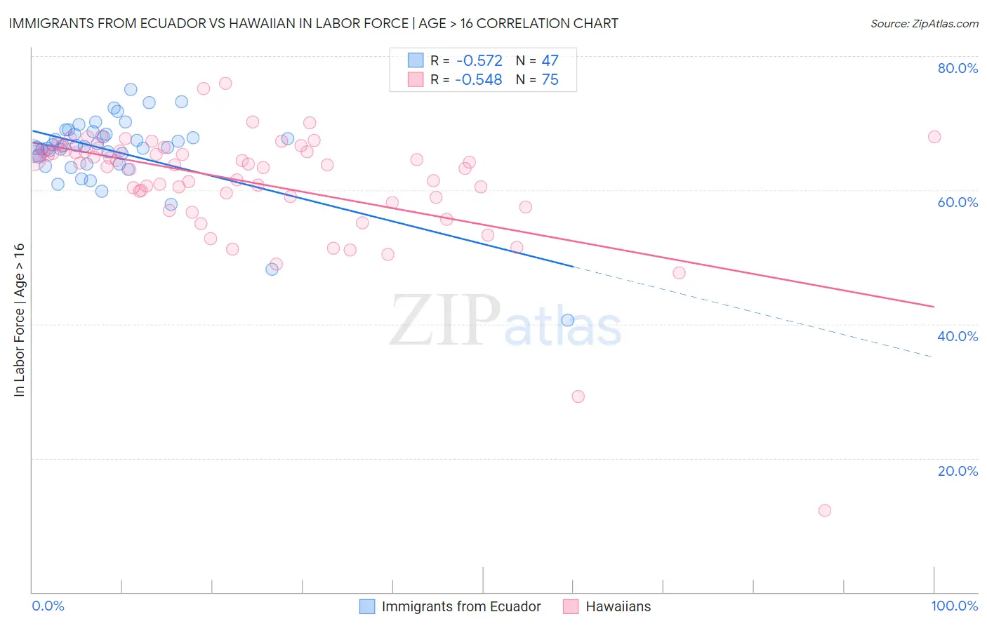 Immigrants from Ecuador vs Hawaiian In Labor Force | Age > 16