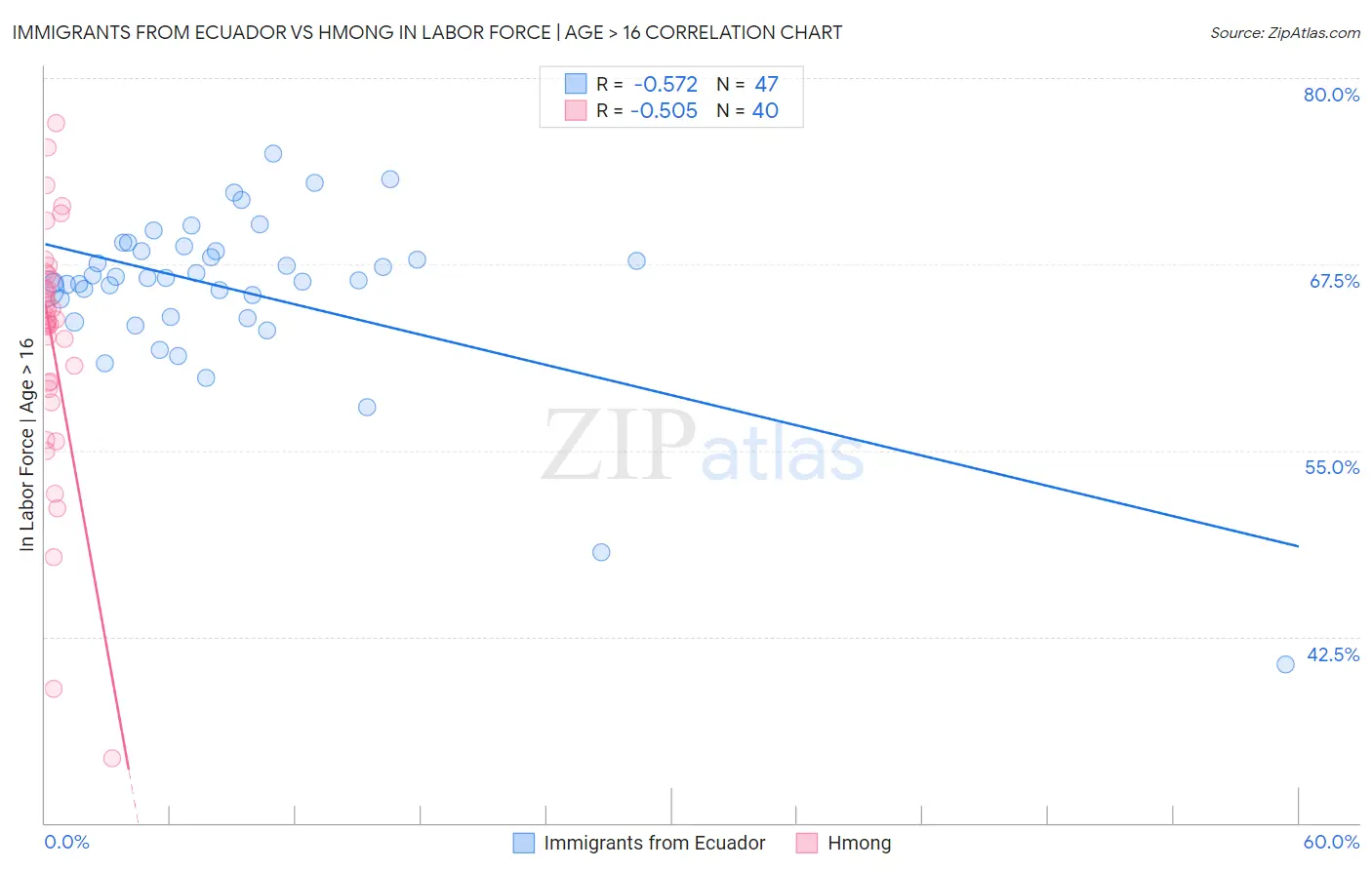 Immigrants from Ecuador vs Hmong In Labor Force | Age > 16