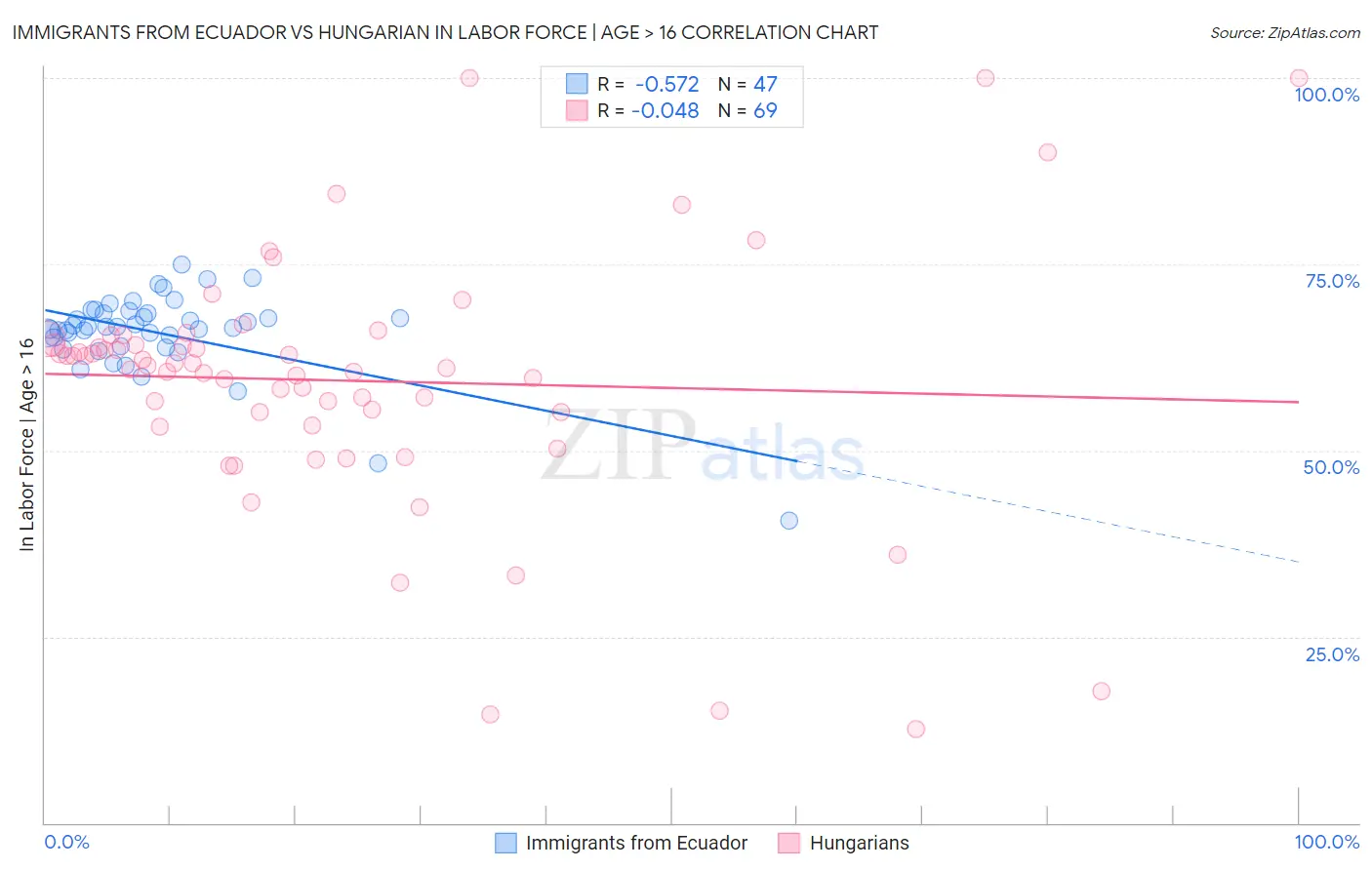 Immigrants from Ecuador vs Hungarian In Labor Force | Age > 16