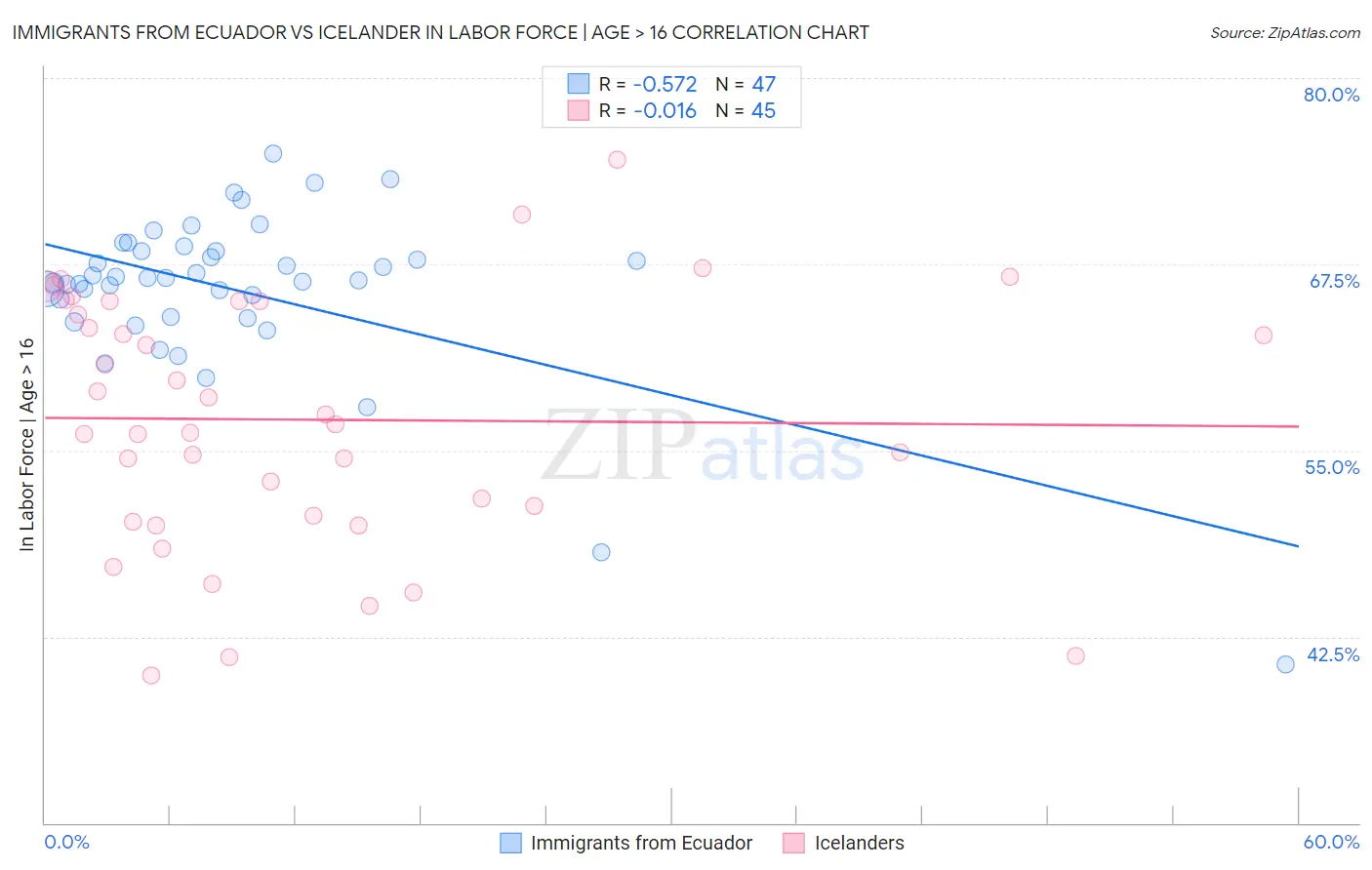 Immigrants from Ecuador vs Icelander In Labor Force | Age > 16
