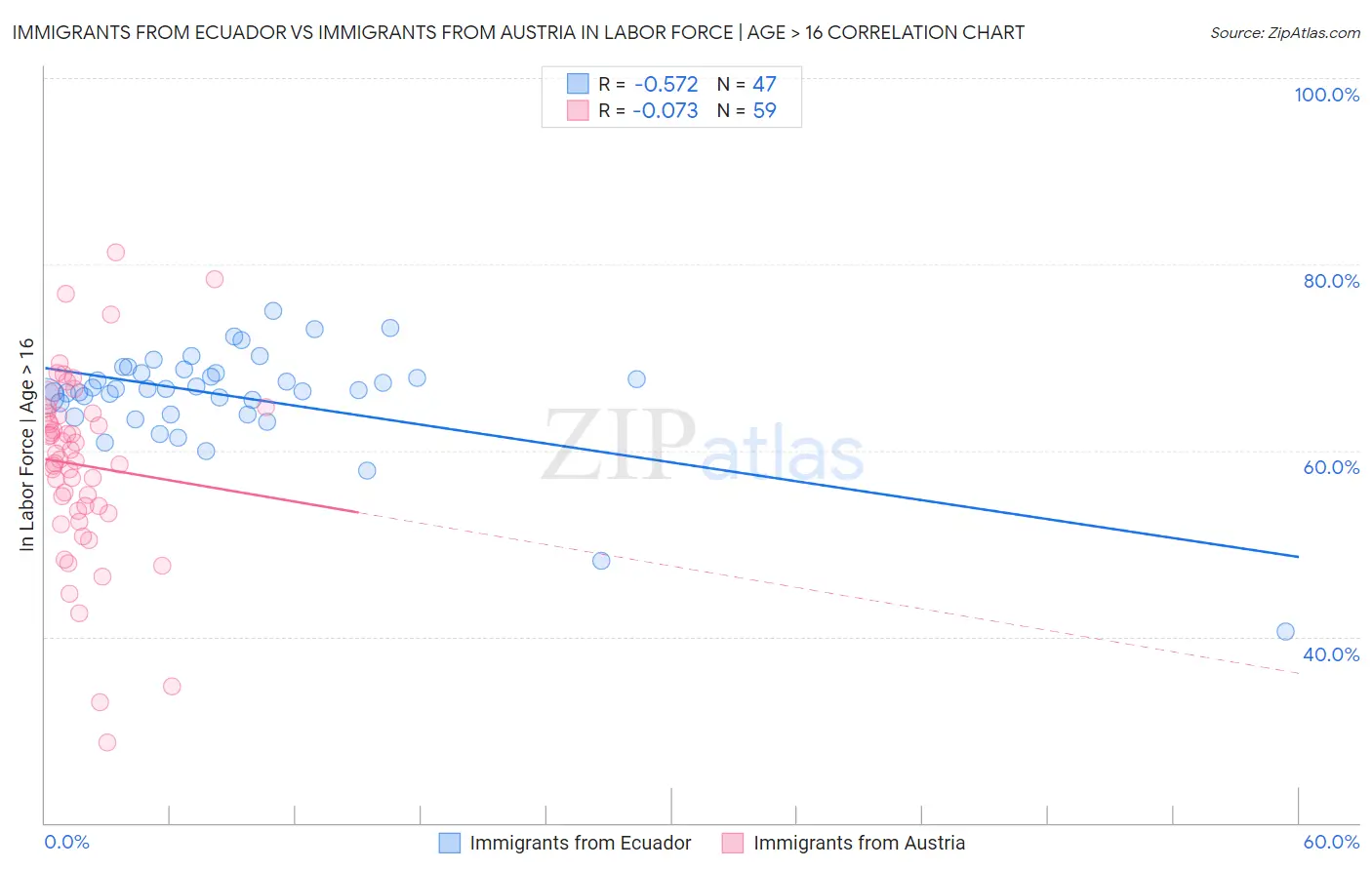 Immigrants from Ecuador vs Immigrants from Austria In Labor Force | Age > 16