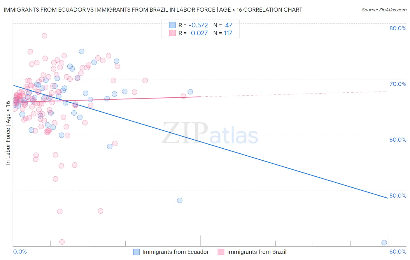 Immigrants from Ecuador vs Immigrants from Brazil In Labor Force | Age > 16