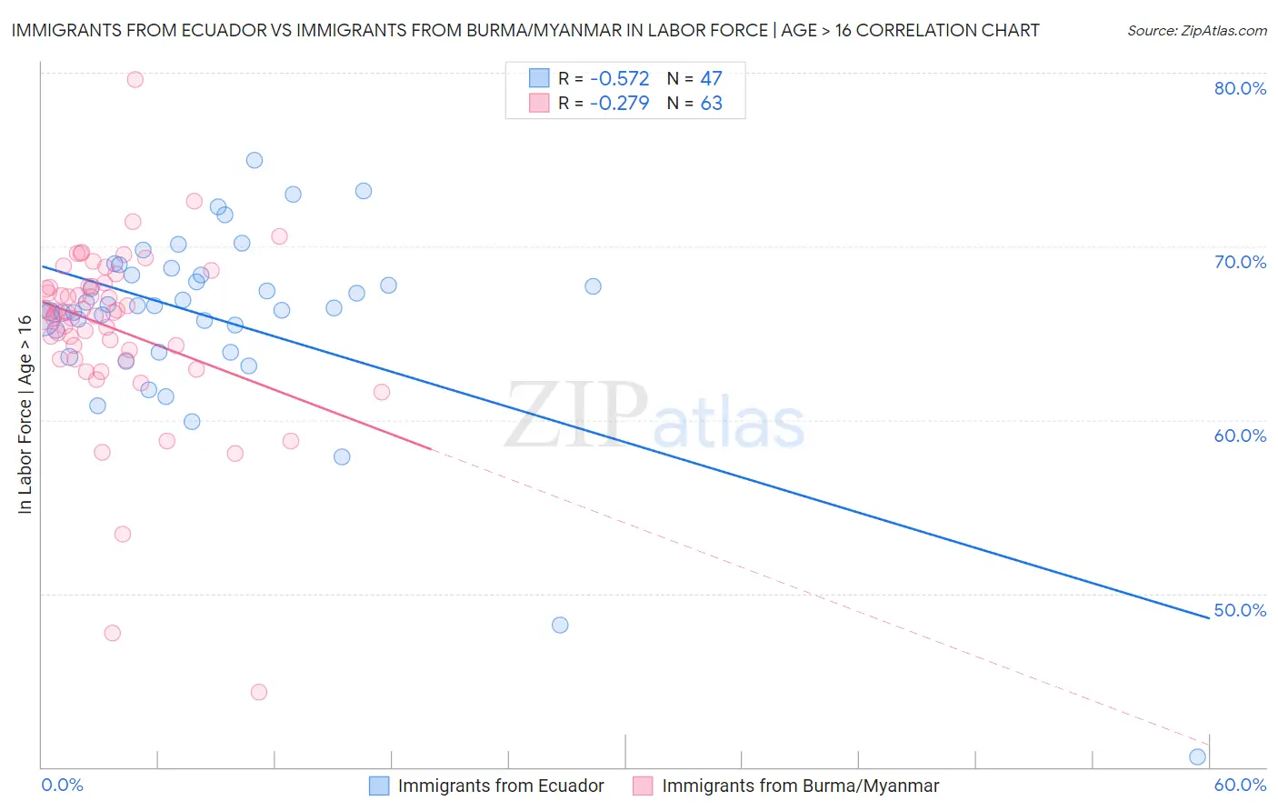 Immigrants from Ecuador vs Immigrants from Burma/Myanmar In Labor Force | Age > 16
