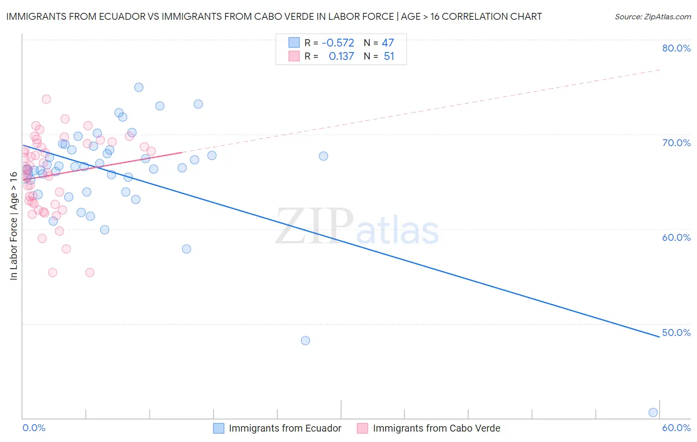 Immigrants from Ecuador vs Immigrants from Cabo Verde In Labor Force | Age > 16