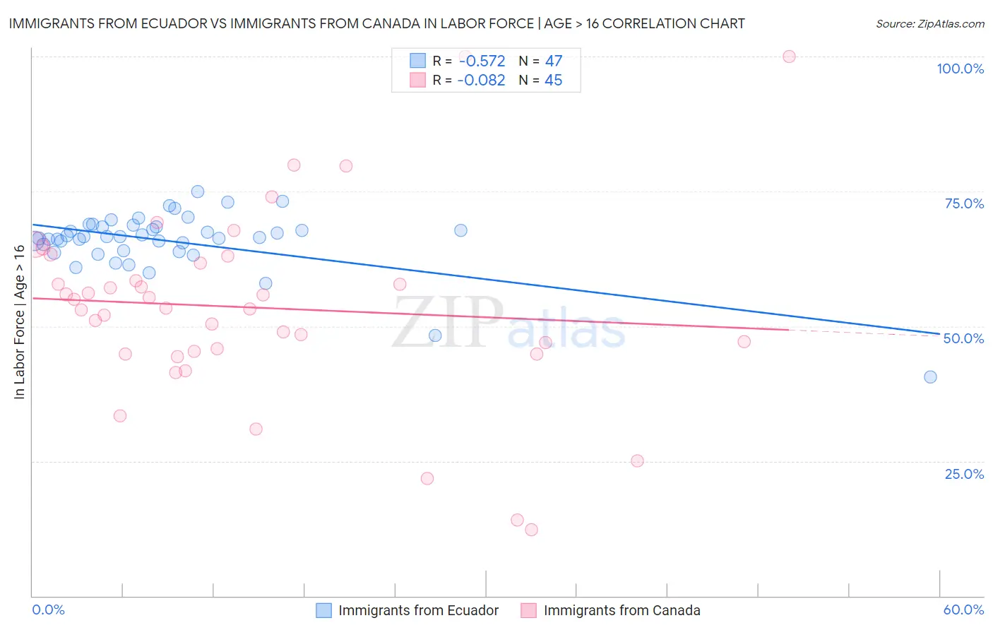 Immigrants from Ecuador vs Immigrants from Canada In Labor Force | Age > 16