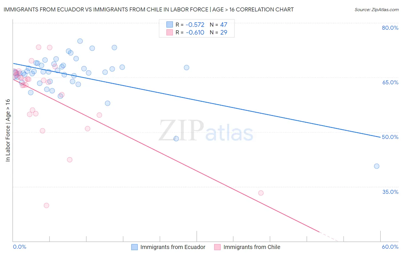 Immigrants from Ecuador vs Immigrants from Chile In Labor Force | Age > 16