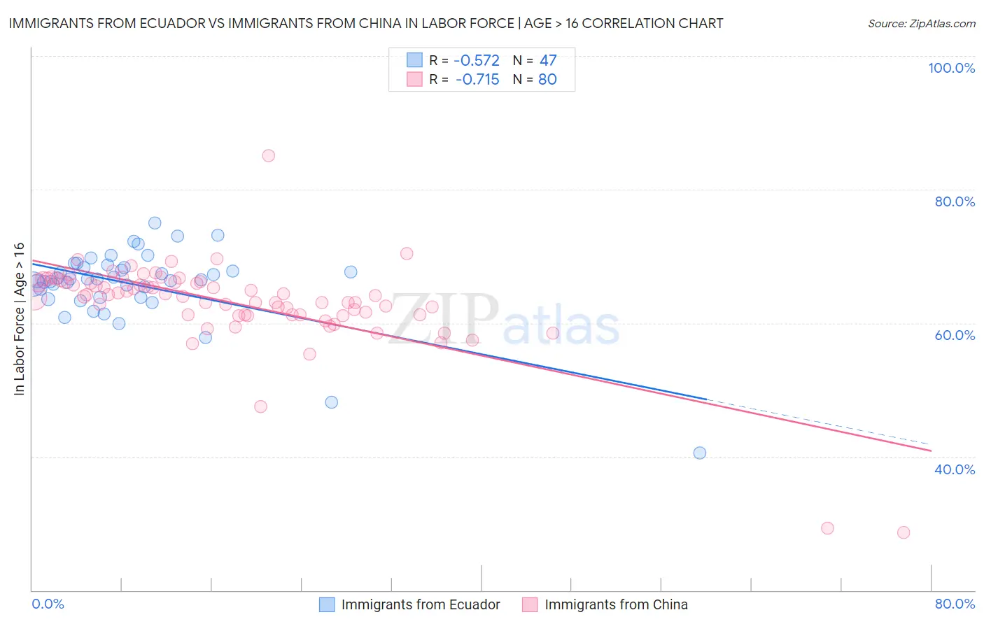 Immigrants from Ecuador vs Immigrants from China In Labor Force | Age > 16