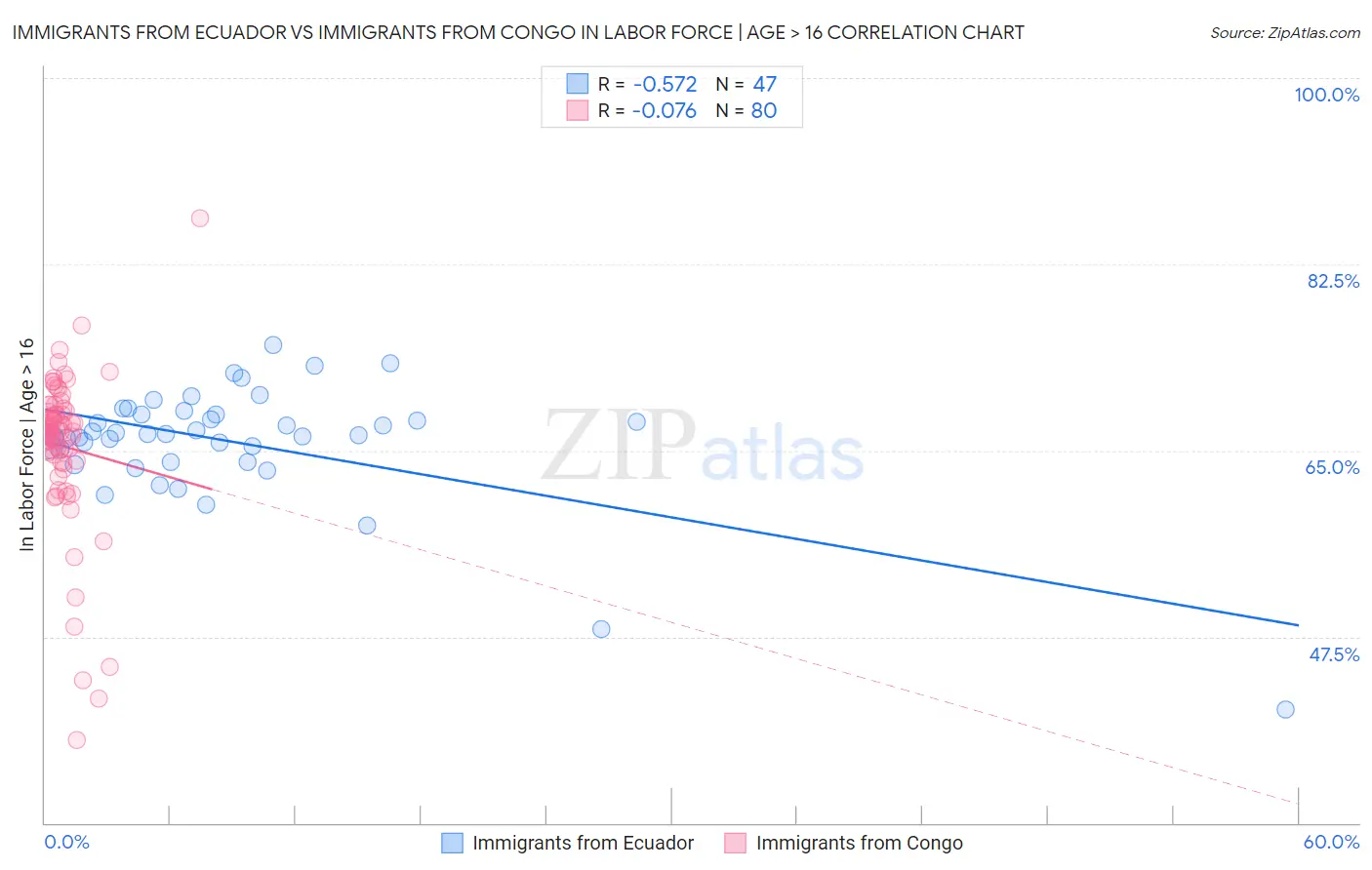 Immigrants from Ecuador vs Immigrants from Congo In Labor Force | Age > 16