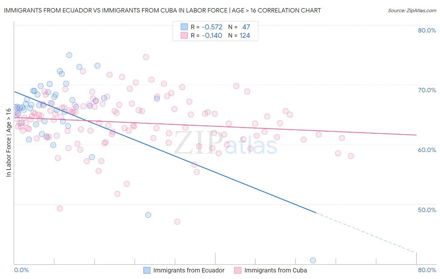 Immigrants from Ecuador vs Immigrants from Cuba In Labor Force | Age > 16