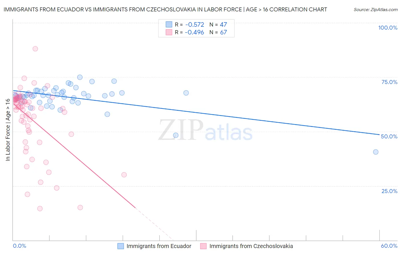 Immigrants from Ecuador vs Immigrants from Czechoslovakia In Labor Force | Age > 16