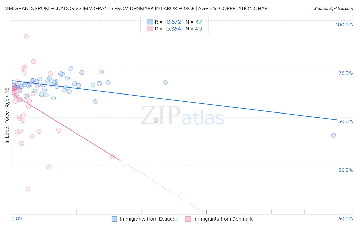 Immigrants from Ecuador vs Immigrants from Denmark In Labor Force | Age > 16