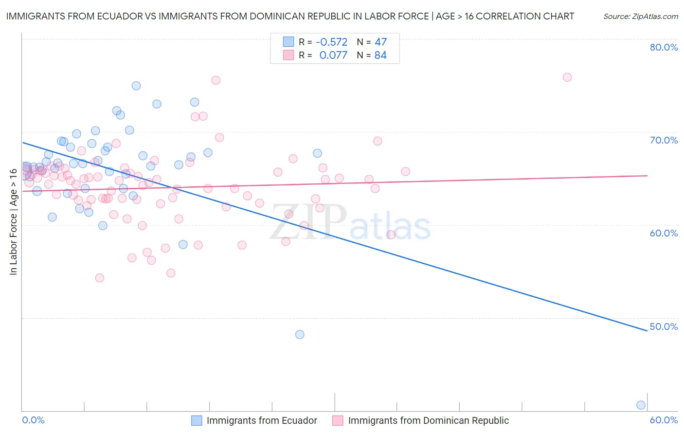 Immigrants from Ecuador vs Immigrants from Dominican Republic In Labor Force | Age > 16
