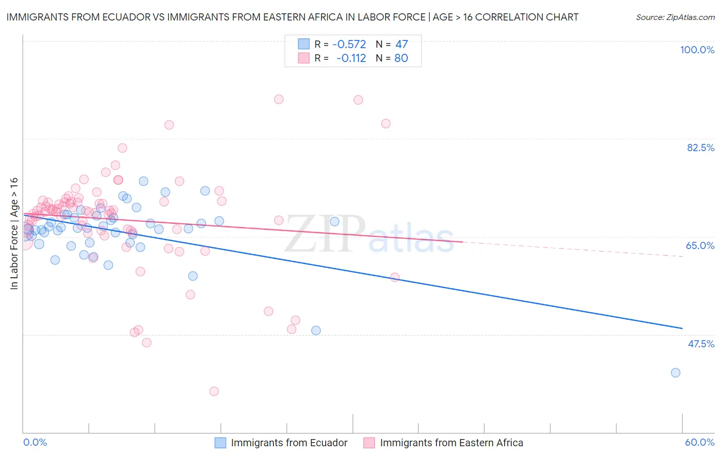 Immigrants from Ecuador vs Immigrants from Eastern Africa In Labor Force | Age > 16