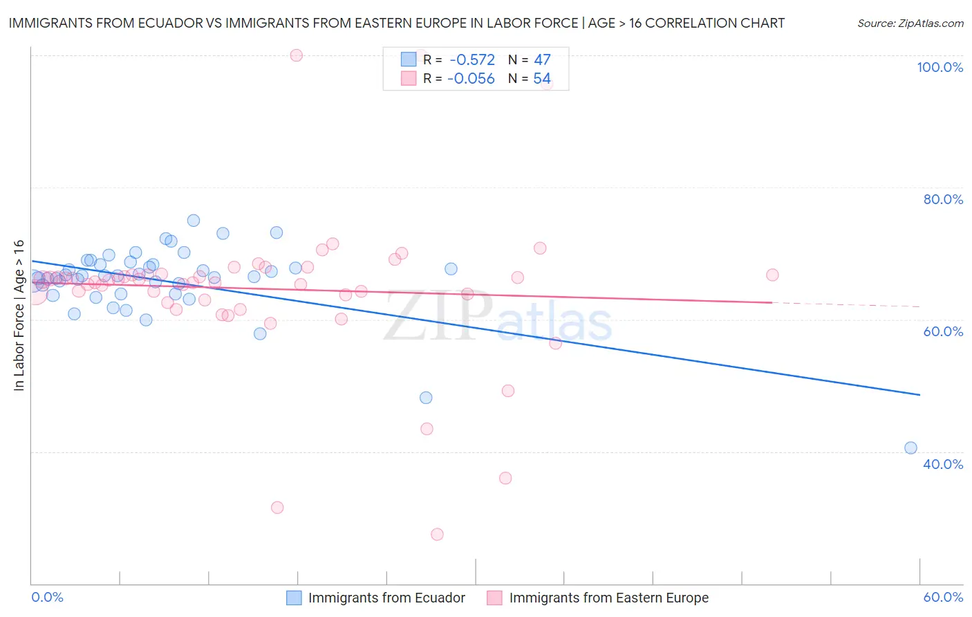 Immigrants from Ecuador vs Immigrants from Eastern Europe In Labor Force | Age > 16