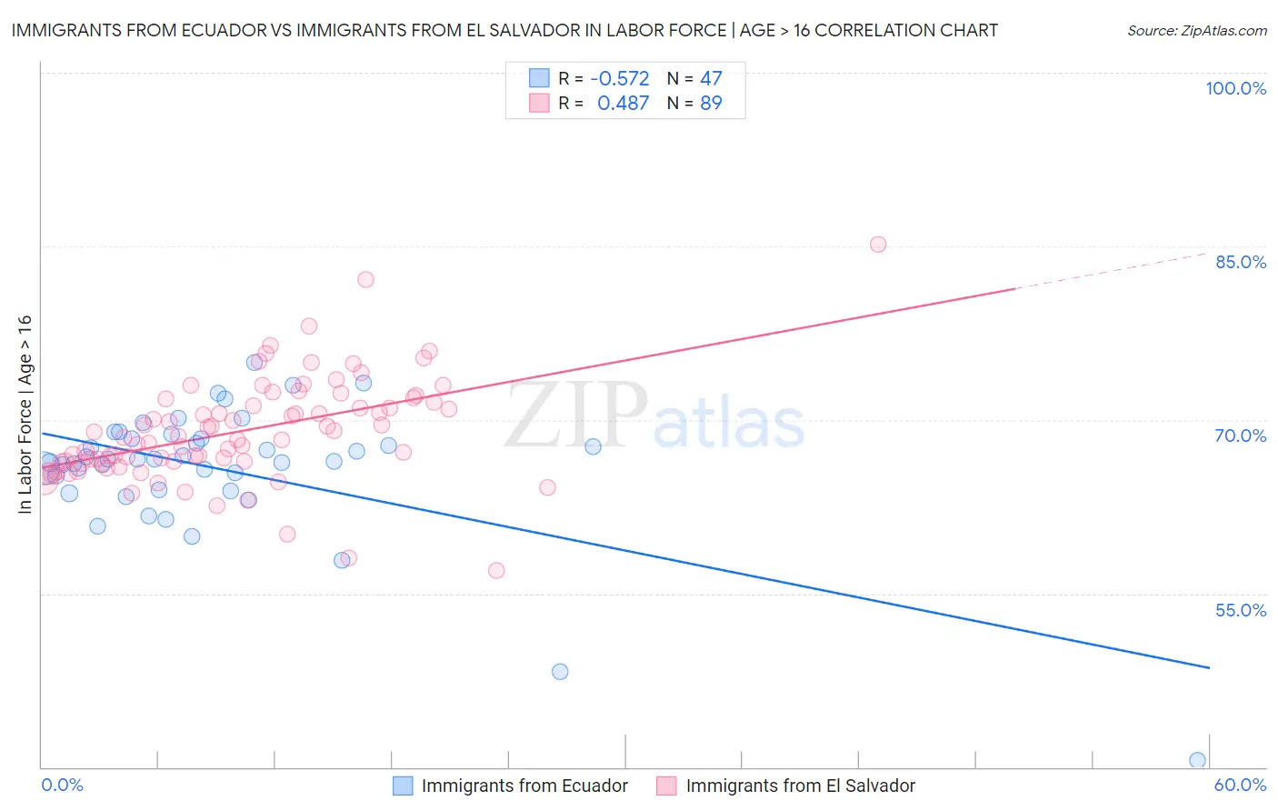Immigrants from Ecuador vs Immigrants from El Salvador In Labor Force | Age > 16