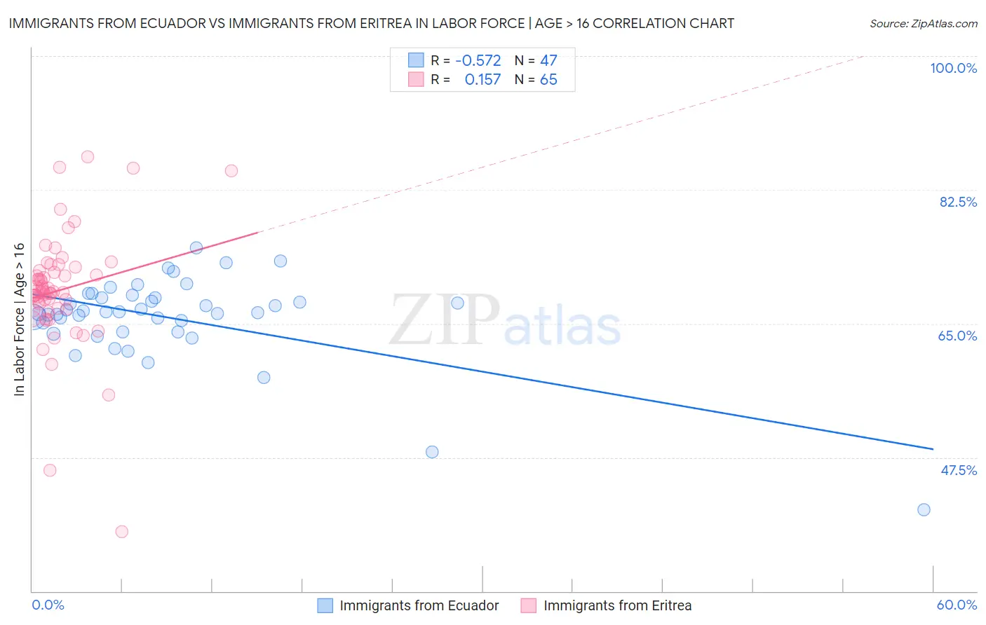 Immigrants from Ecuador vs Immigrants from Eritrea In Labor Force | Age > 16
