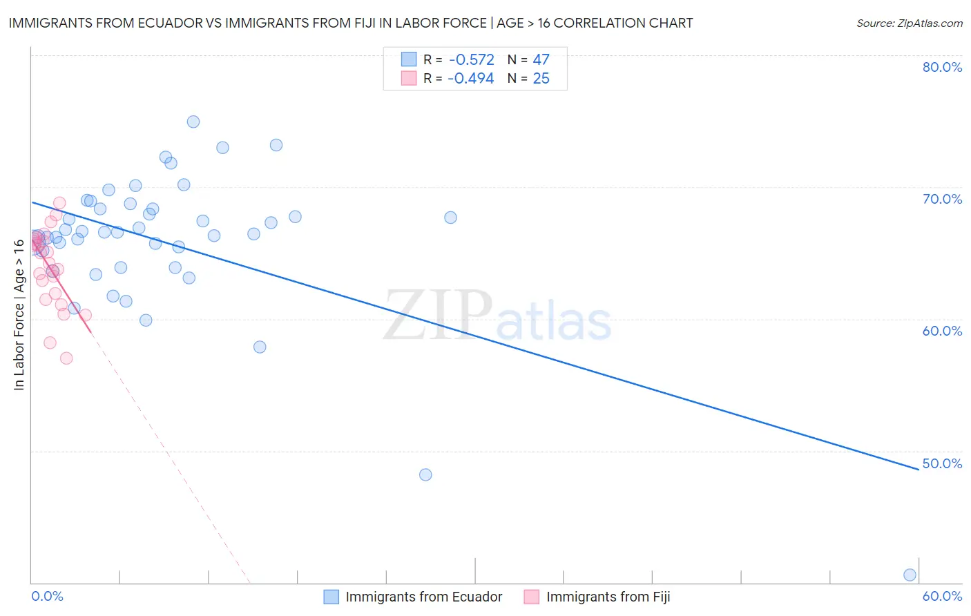 Immigrants from Ecuador vs Immigrants from Fiji In Labor Force | Age > 16