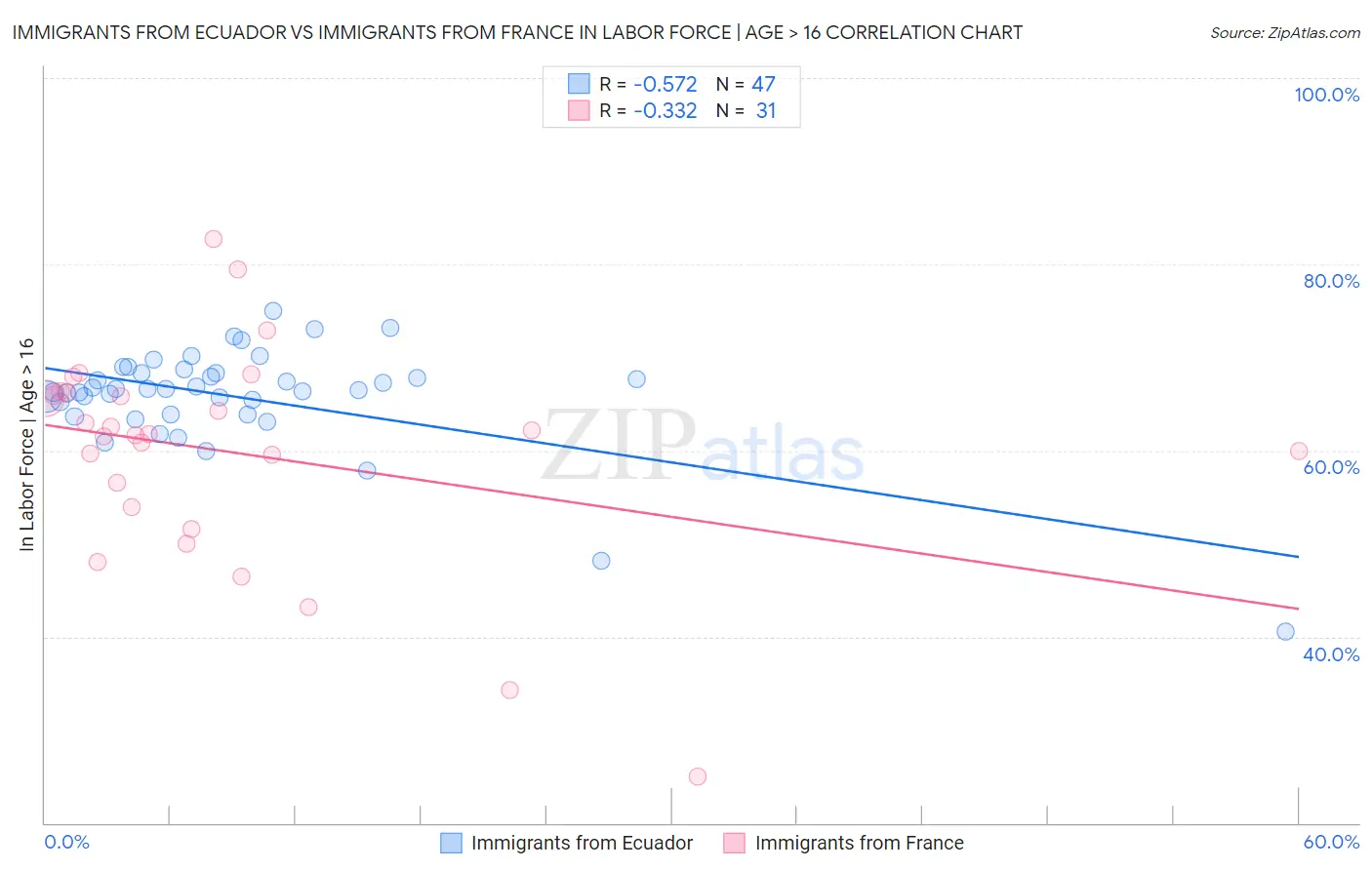Immigrants from Ecuador vs Immigrants from France In Labor Force | Age > 16