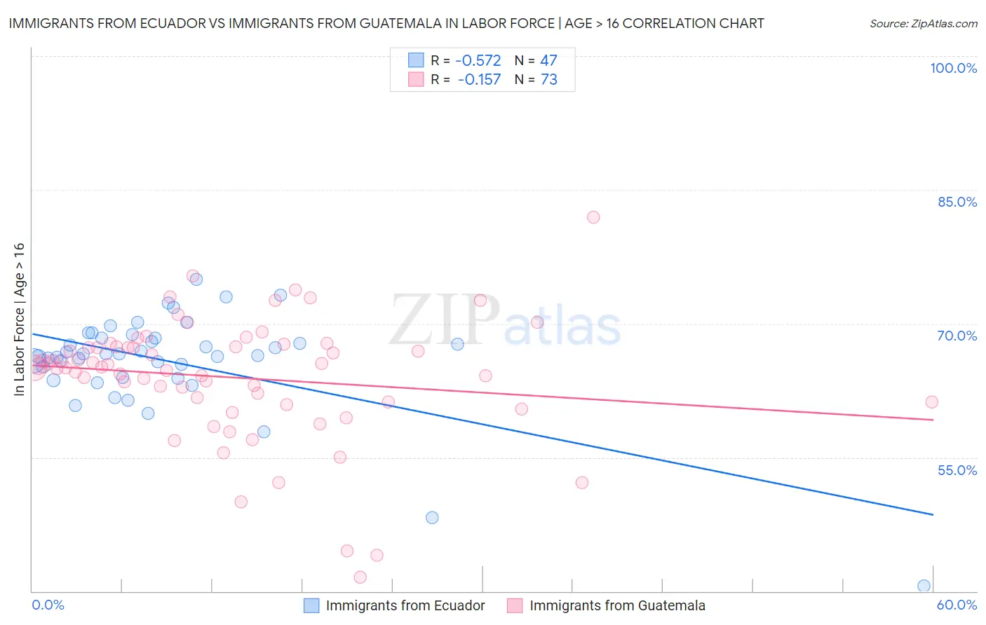 Immigrants from Ecuador vs Immigrants from Guatemala In Labor Force | Age > 16