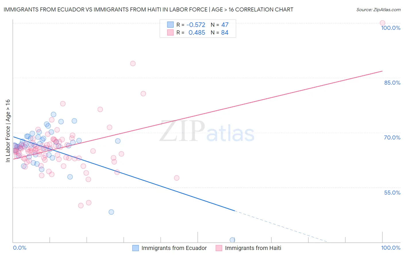 Immigrants from Ecuador vs Immigrants from Haiti In Labor Force | Age > 16