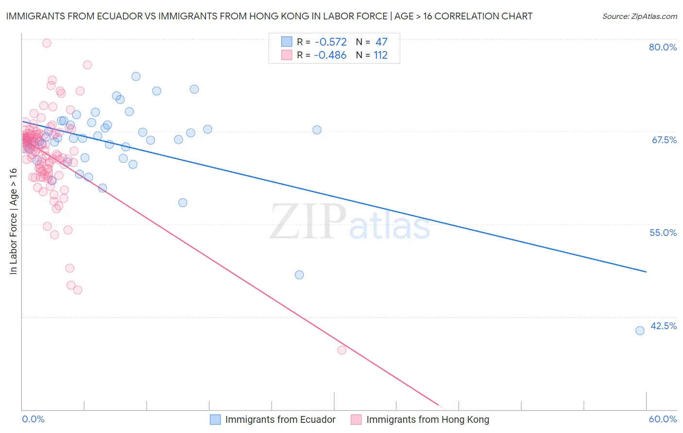 Immigrants from Ecuador vs Immigrants from Hong Kong In Labor Force | Age > 16