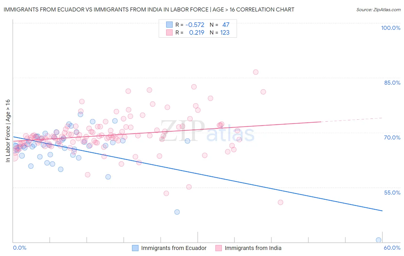 Immigrants from Ecuador vs Immigrants from India In Labor Force | Age > 16