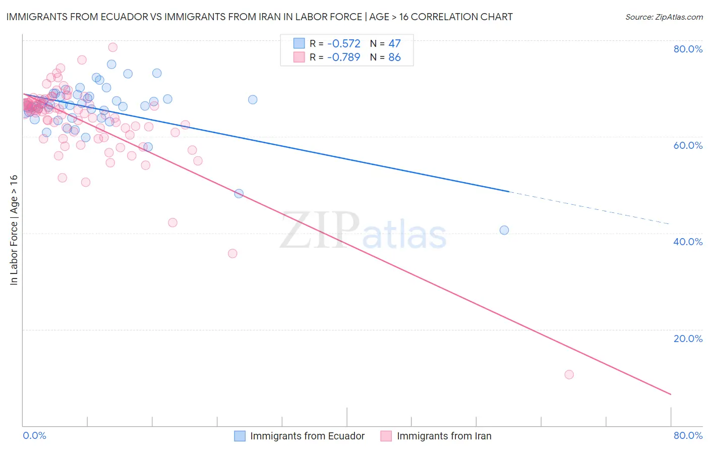 Immigrants from Ecuador vs Immigrants from Iran In Labor Force | Age > 16