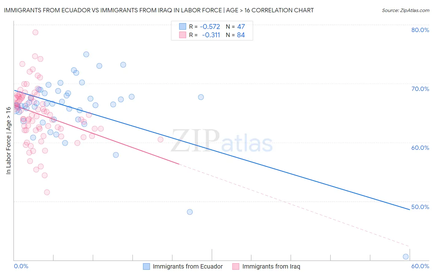 Immigrants from Ecuador vs Immigrants from Iraq In Labor Force | Age > 16