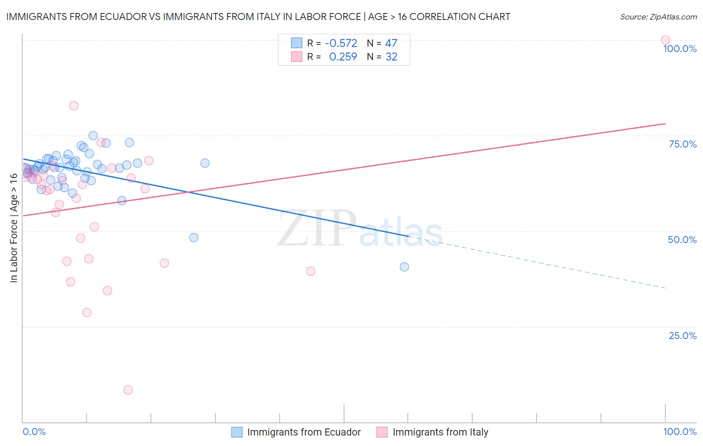 Immigrants from Ecuador vs Immigrants from Italy In Labor Force | Age > 16
