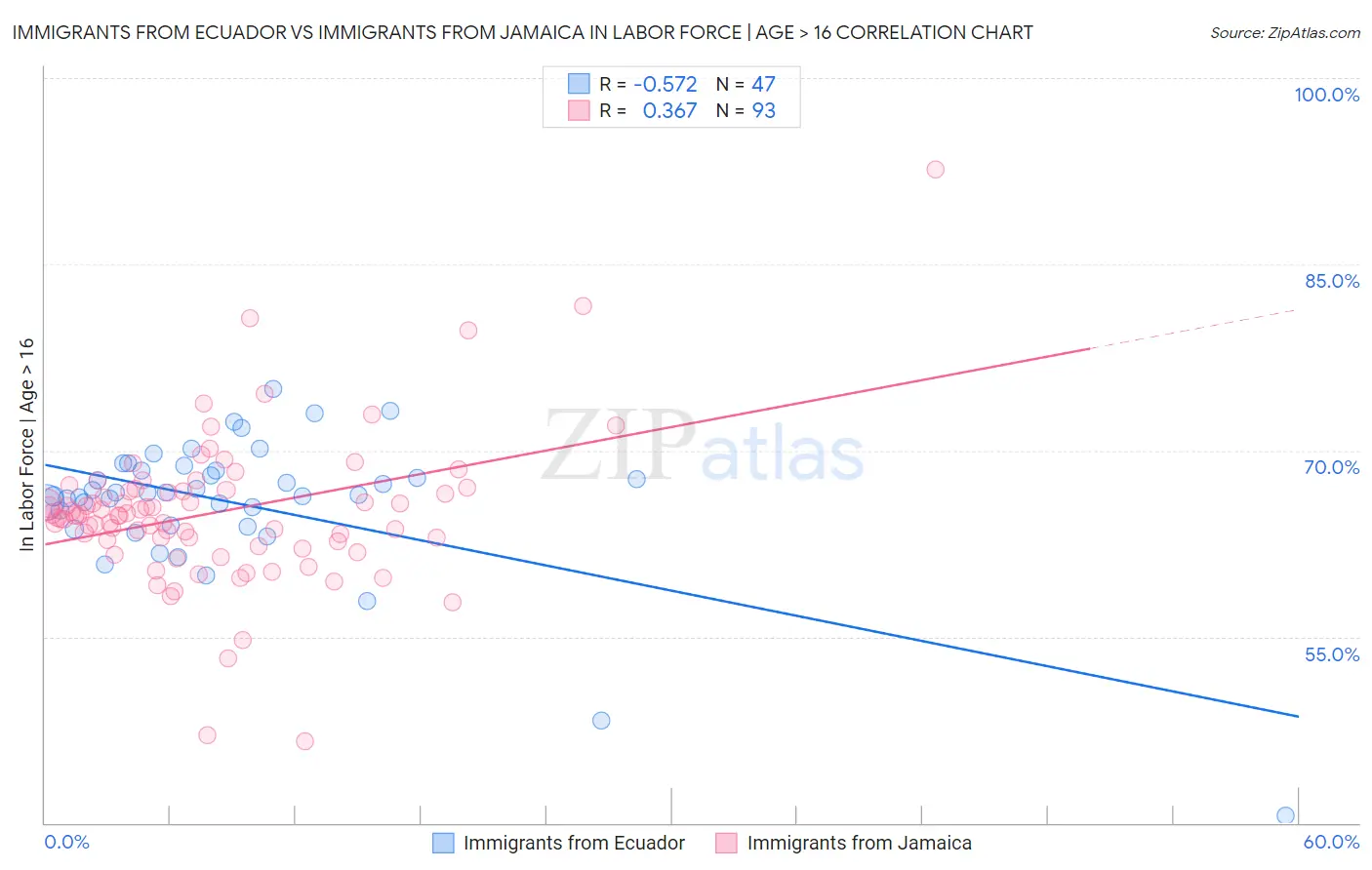 Immigrants from Ecuador vs Immigrants from Jamaica In Labor Force | Age > 16