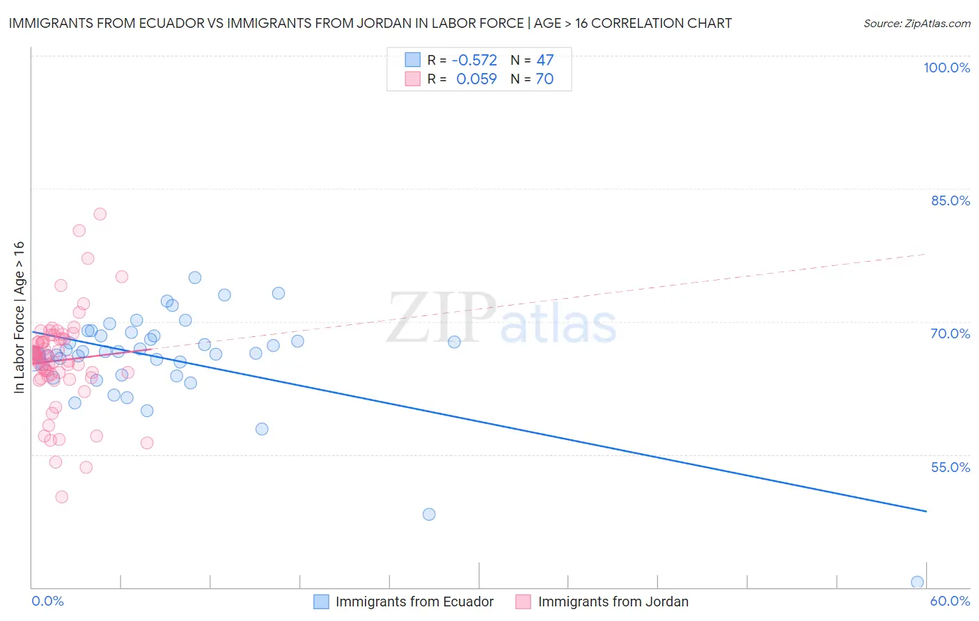 Immigrants from Ecuador vs Immigrants from Jordan In Labor Force | Age > 16