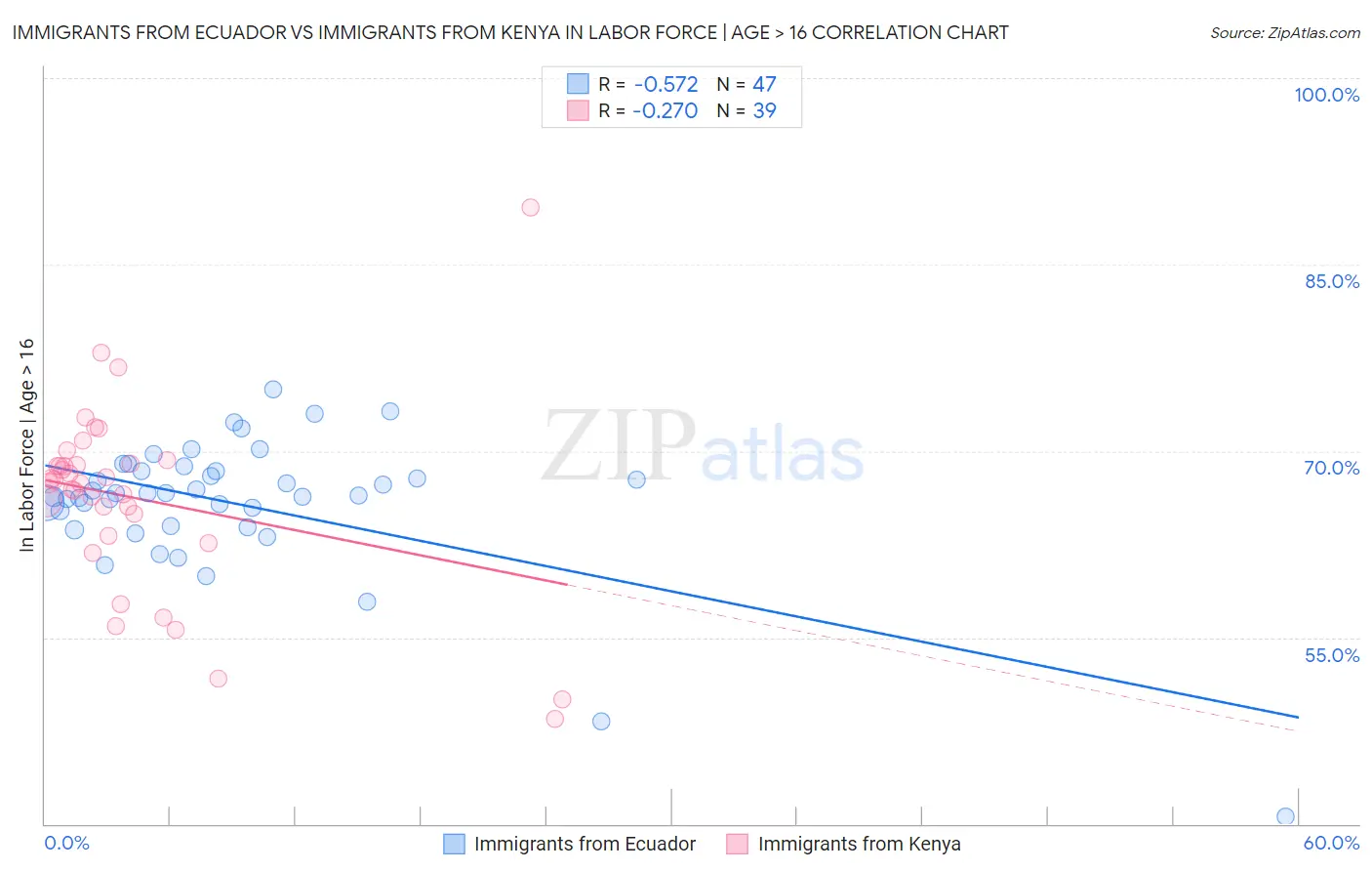 Immigrants from Ecuador vs Immigrants from Kenya In Labor Force | Age > 16