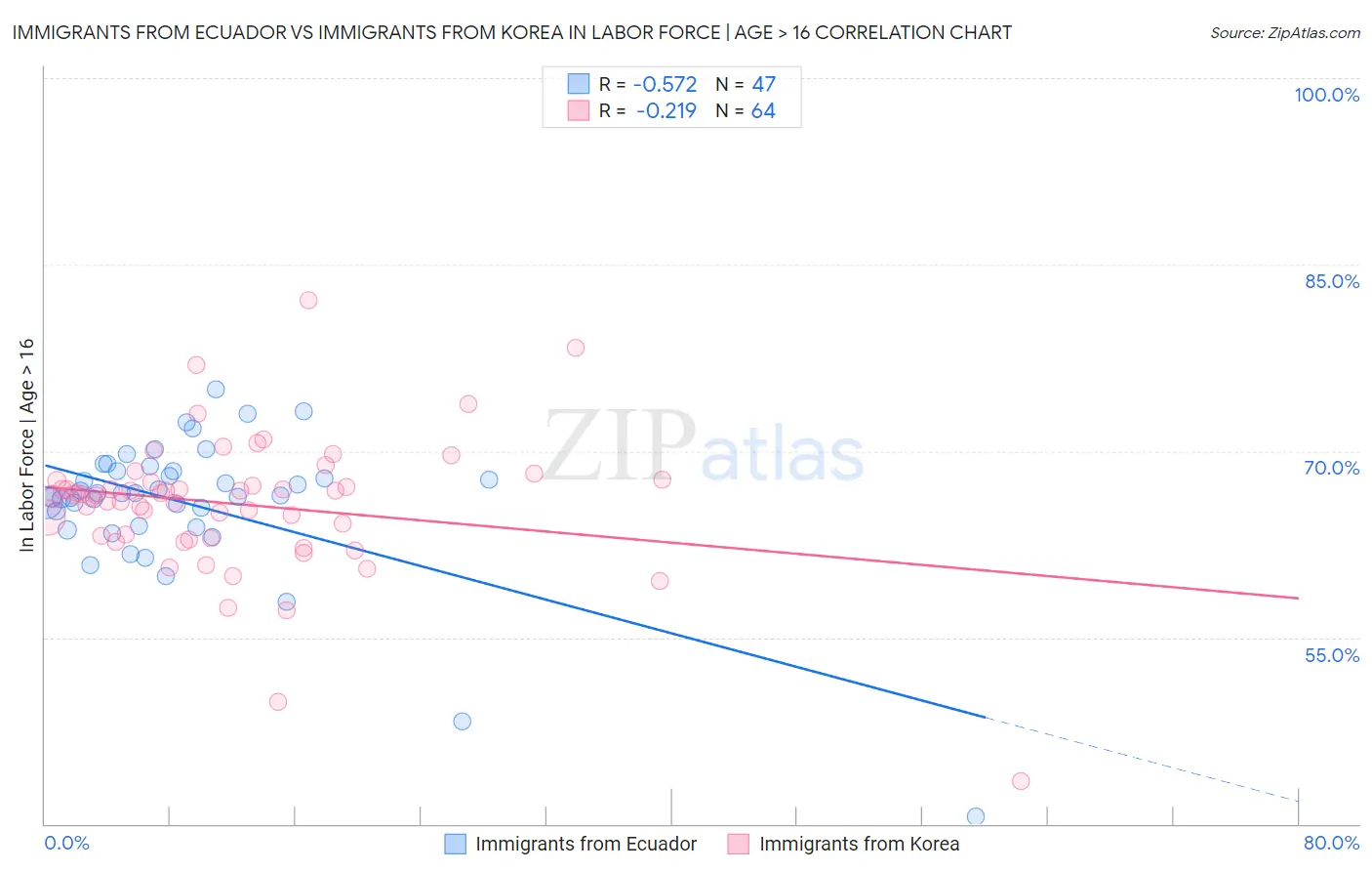 Immigrants from Ecuador vs Immigrants from Korea In Labor Force | Age > 16