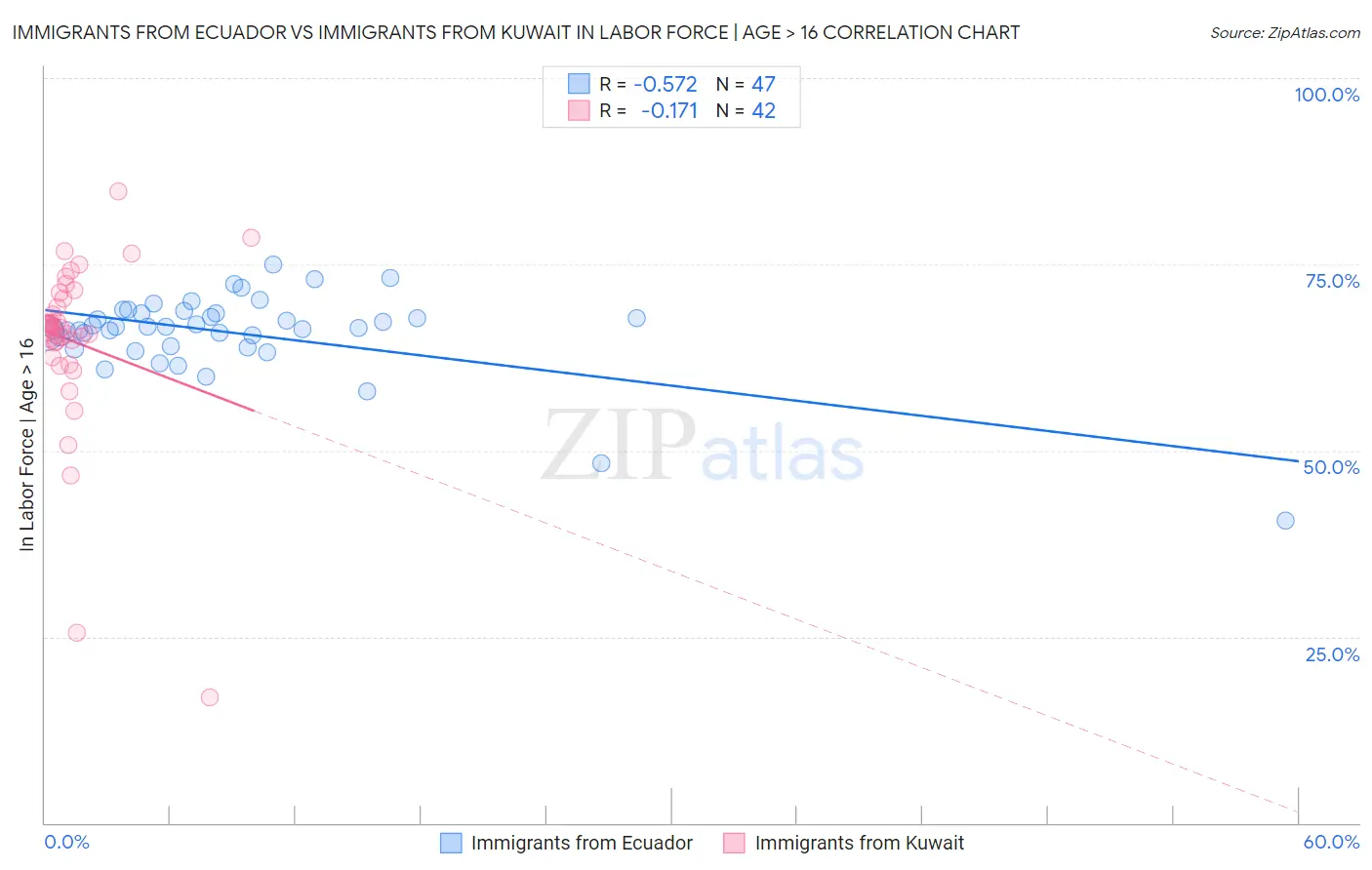Immigrants from Ecuador vs Immigrants from Kuwait In Labor Force | Age > 16