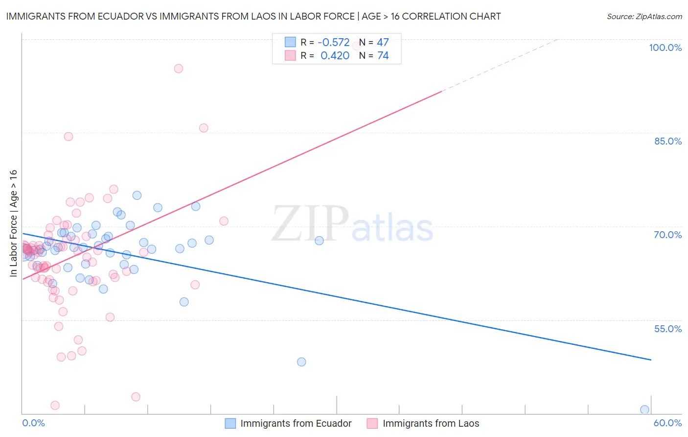 Immigrants from Ecuador vs Immigrants from Laos In Labor Force | Age > 16