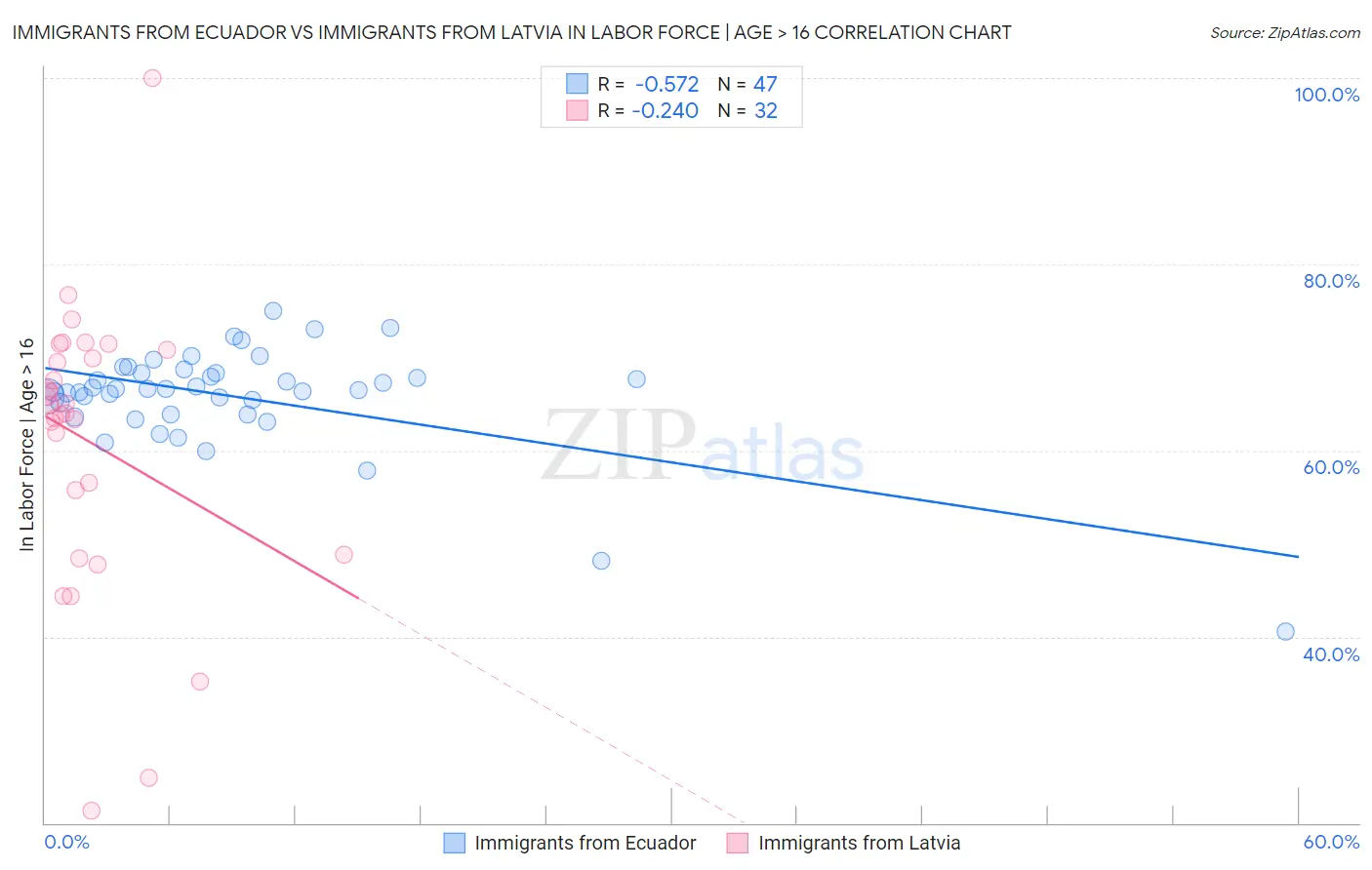 Immigrants from Ecuador vs Immigrants from Latvia In Labor Force | Age > 16